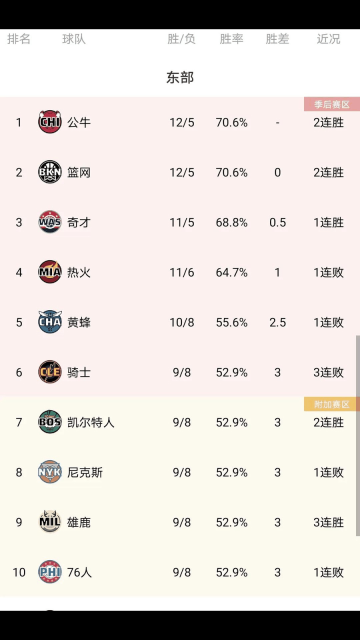 包含蒂姆连续十二场比赛得分超过重返赛场，公牛不断突破！的词条